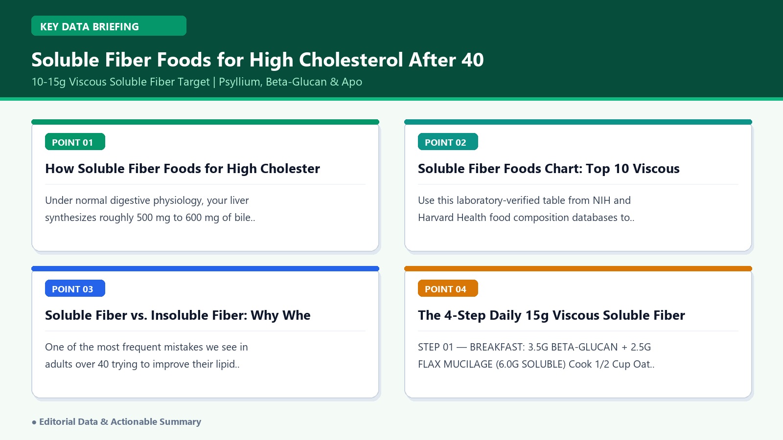 soluble fiber foods for high cholesterol chart comparing viscous grams and ApoB reduction infographic